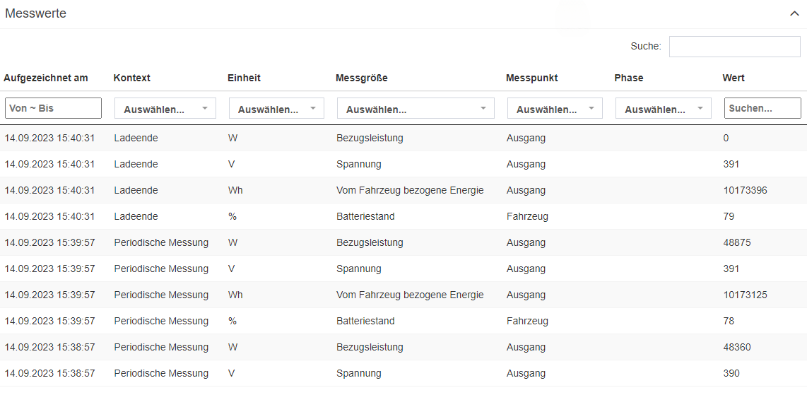 CPMS Messwerte